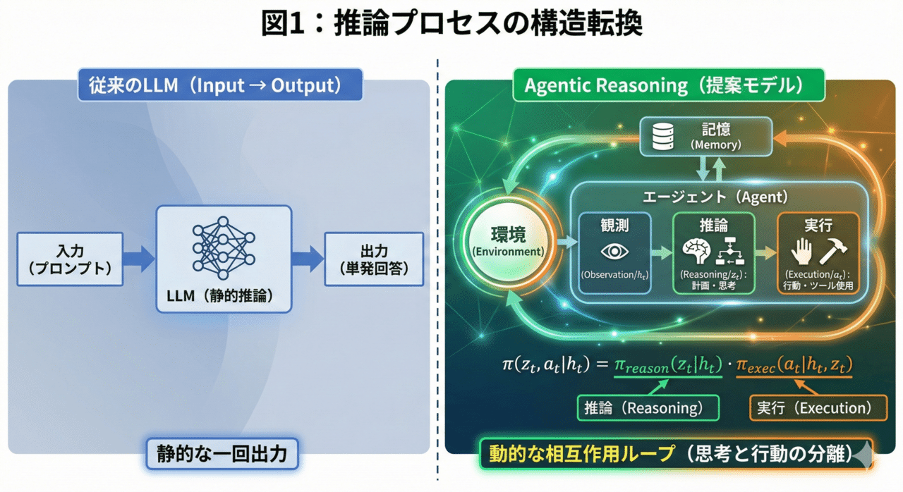 推論は“出力”じゃない。LLM協働の本質は「制御ループ」にある ー