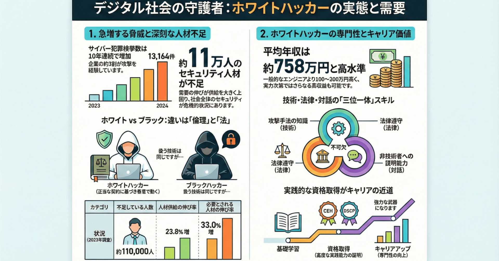 ホワイトハッカーとは？仕事内容から必要なスキル、年収まで徹底解説｜未来共創コミュニティ