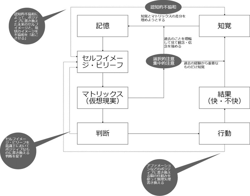意識の構造から考える自己啓発セミナーの洗脳と戦略 榎本 知史 人間性探求 Note 意識の構造から考える自己啓発セミナーの洗脳と戦略 榎本 知史 人間性探求 Note