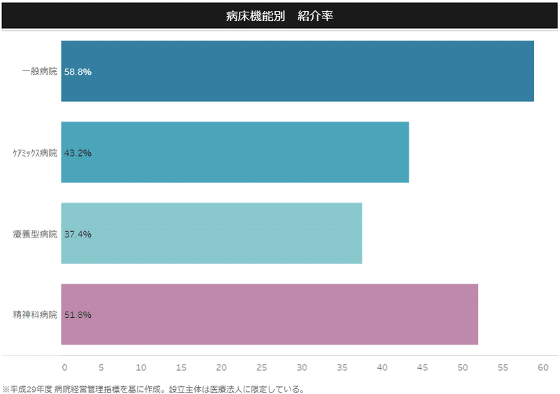 病院の機能性を徹底解説 経営分析のキホン まじめな所長 医療介護データ研究所 Note