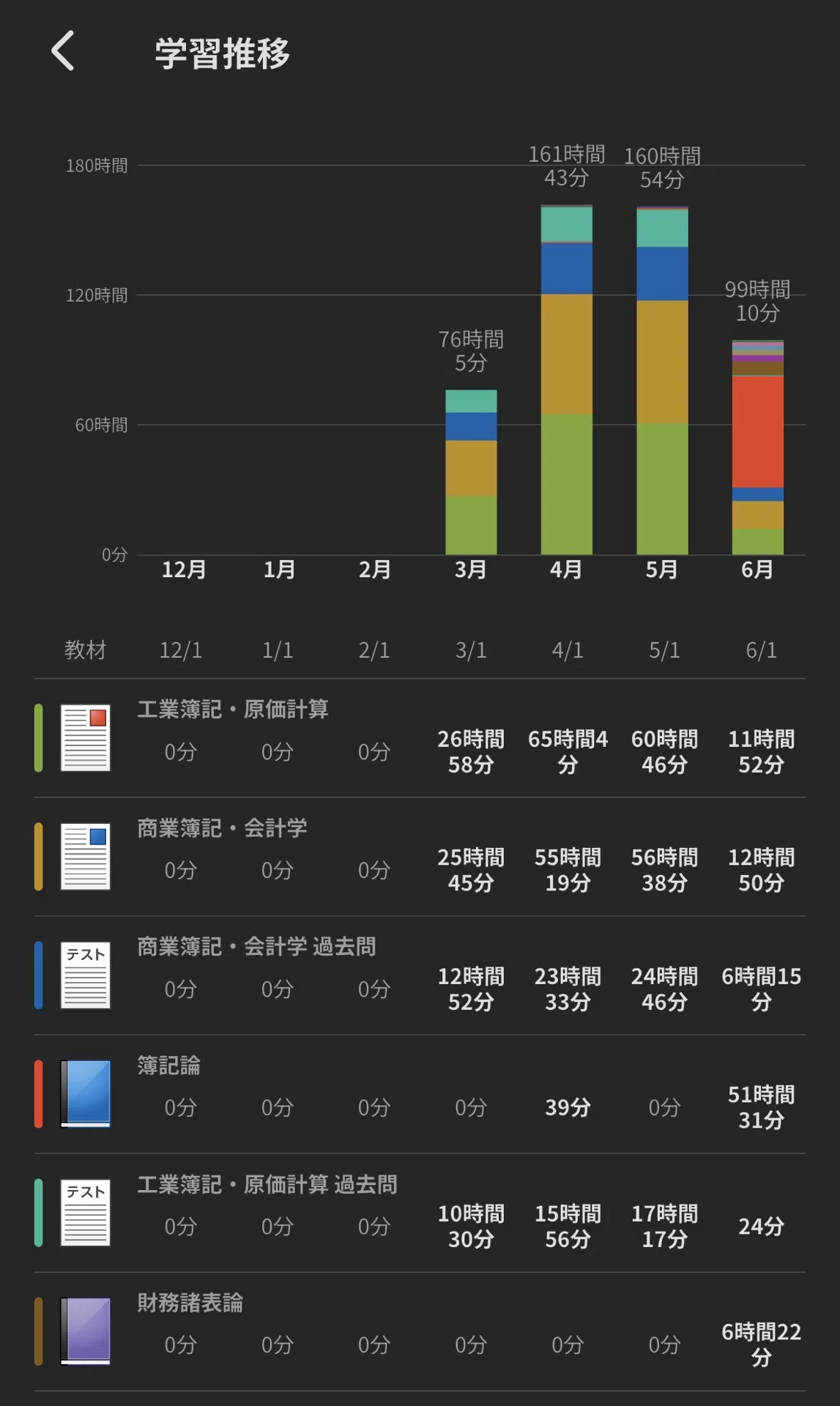 途中経過】TACで消費税法を5か月勉強した感想と簿財の違い｜かずち