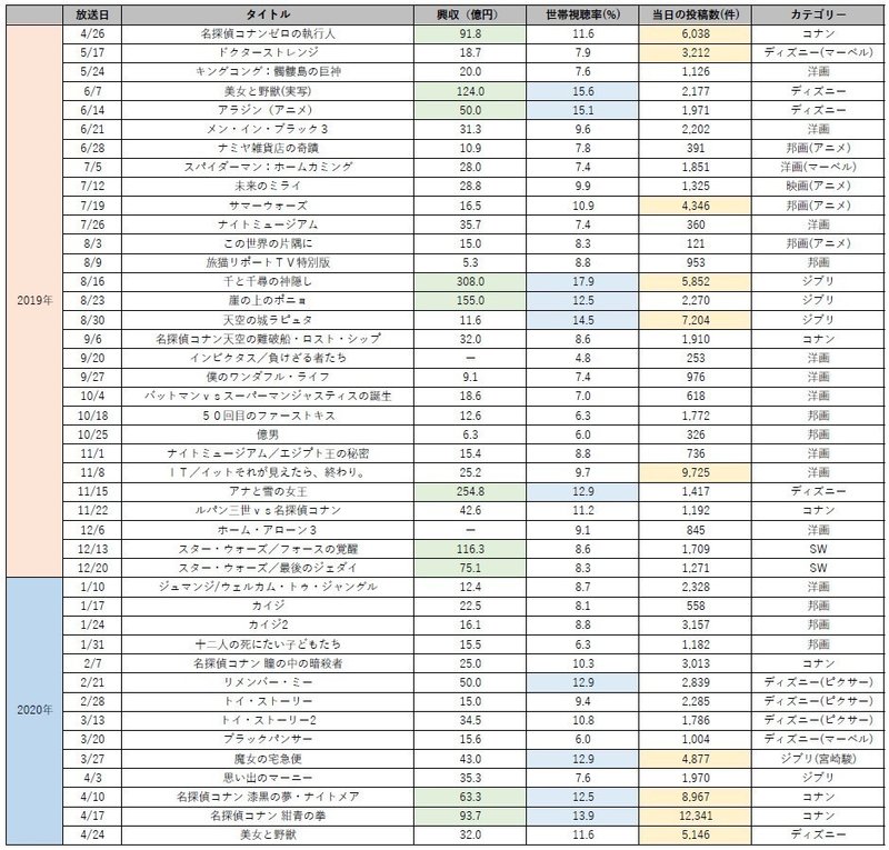 金曜ロードショーから見る最強映画決定戦 ジブリ ディズニー それとも コナン シグノリ Note 金曜ロードショーから見る最強映画決定戦 ジブリ ディズニー それとも コナン シグノリ Note