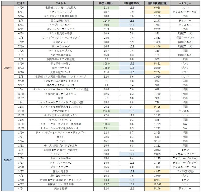 金曜ロードショーから見る最強映画決定戦 ジブリ ディズニー それとも コナン シグノリ Note