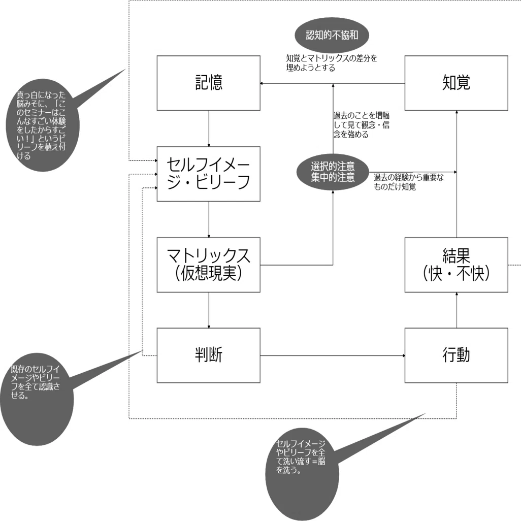 意識の構造から考える自己啓発セミナーの洗脳と戦略 榎本 知史 人間性探求 Note