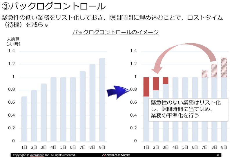 バックログコントロール