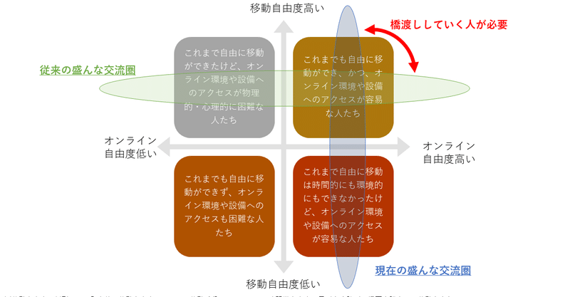 移動の自由度が低い今 森祐美子 Note