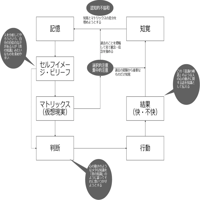 意識の構造から考える自己啓発セミナーの洗脳と戦略 榎本 知史 人間性探求 Note