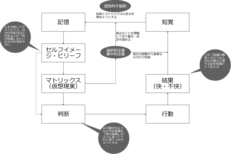 意識の構造から考える自己啓発セミナーの洗脳と戦略 榎本 知史 人間性探求 Note 意識の構造から考える自己啓発セミナーの洗脳と戦略 榎本 知史 人間性探求 Note