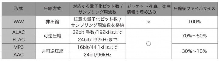 音楽ファイル形式について ハイレゾ含む 橋本 尚久 Note 音楽ファイル形式について ハイレゾ含む 橋本 尚久 Note