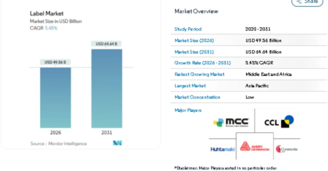 Label Market Projected to Reach USD 64.64 Billion by 2031 Due to Rising ...
