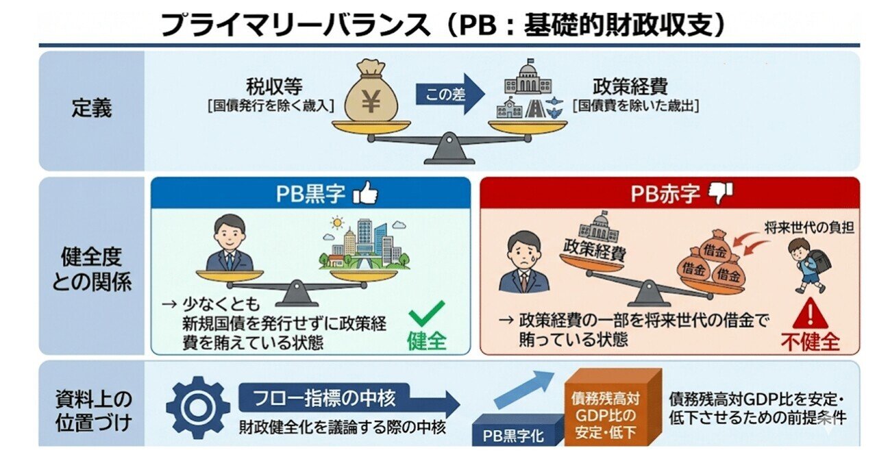 実は、日本の財政状況は改善しているという話（1）― プライマリーバランス編｜中島武信（日銀出身、東大数学博士）