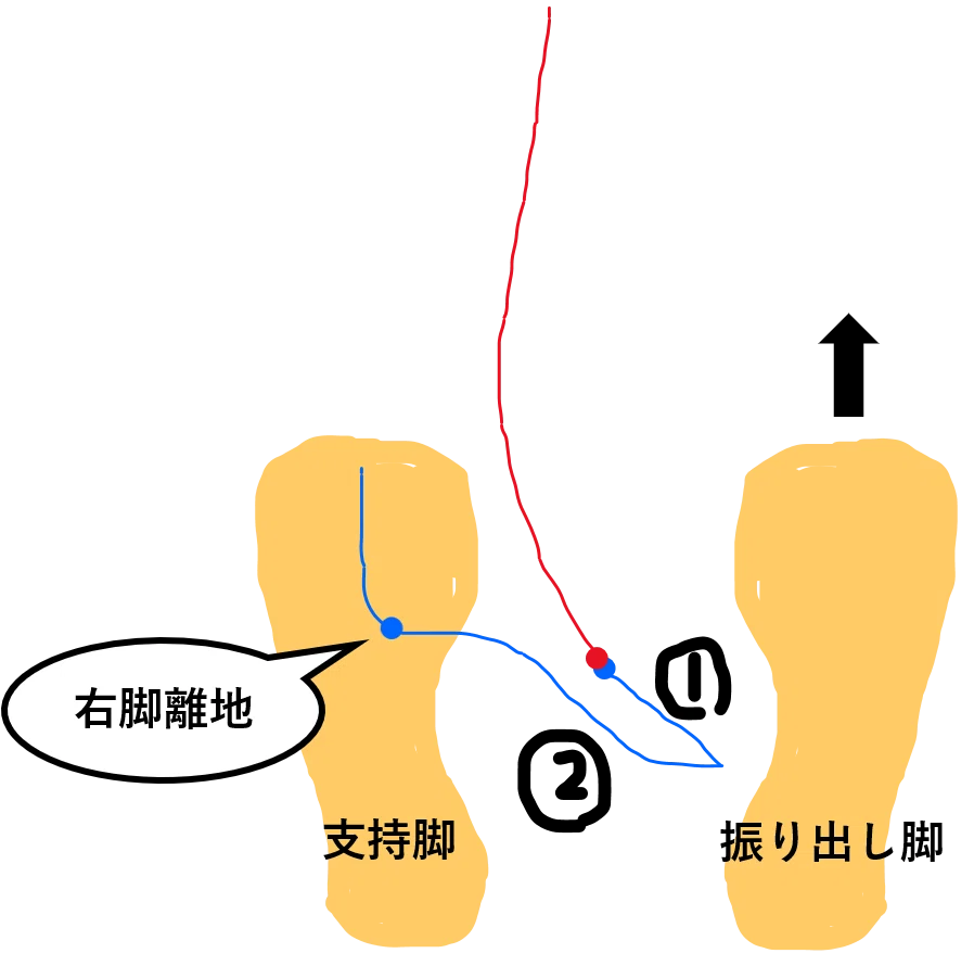 歩き始めのバイオメカニクス やっさん 動作のバイオメカニクスと転倒予防 Note 歩き始めのバイオメカニクス やっさん 動作のバイオメカニクスと転倒予防 Note