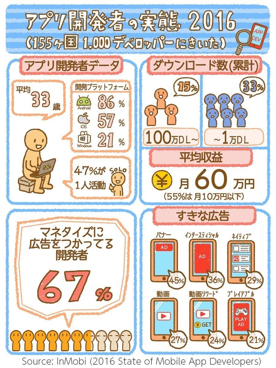 1枚でざっくりわかる「アプリ開発者の実態2016」55％は月10万円も稼げてない、平均だと月60万円。｜アプリマーケティング研究所