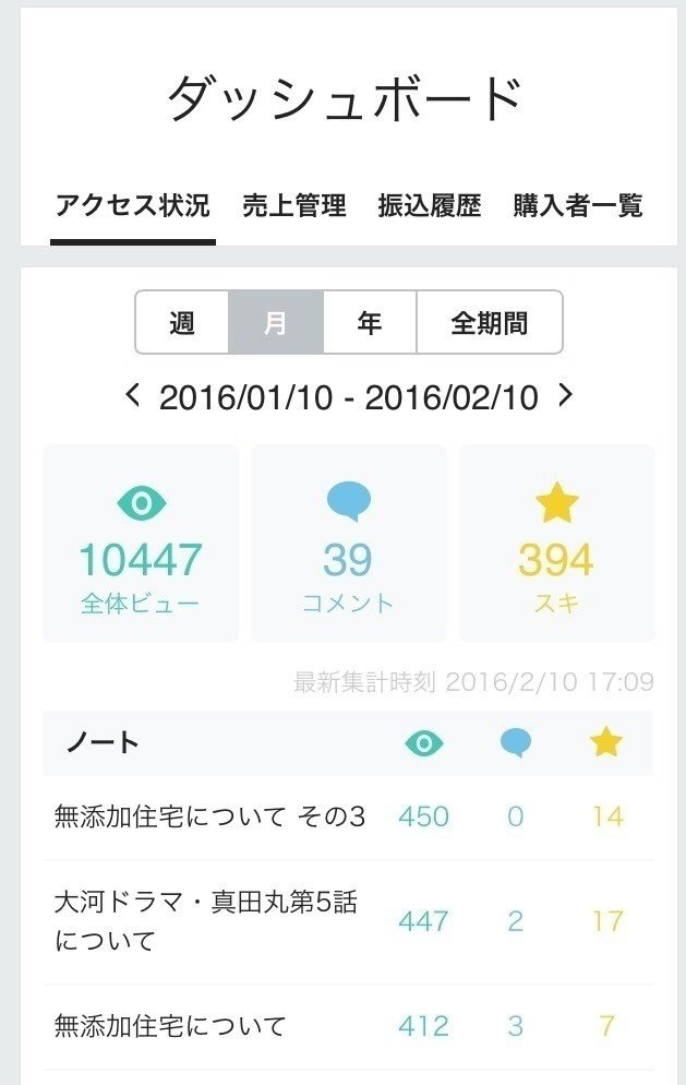 Noteを始めて8日目にして1万pvを達成しました 見に来て下さった方々 どうもありがとうございます 今後とも どうぞよろしくお願いします なおpvトップ2に大河ドラマが来てまして 大河ドラ 橋本 尚久 Note