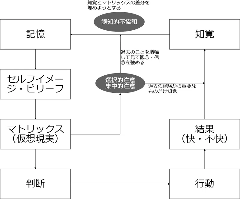 意識の構造から考える発達 悟り 意識5 0へ 榎本 知史 人間性探求 Note
