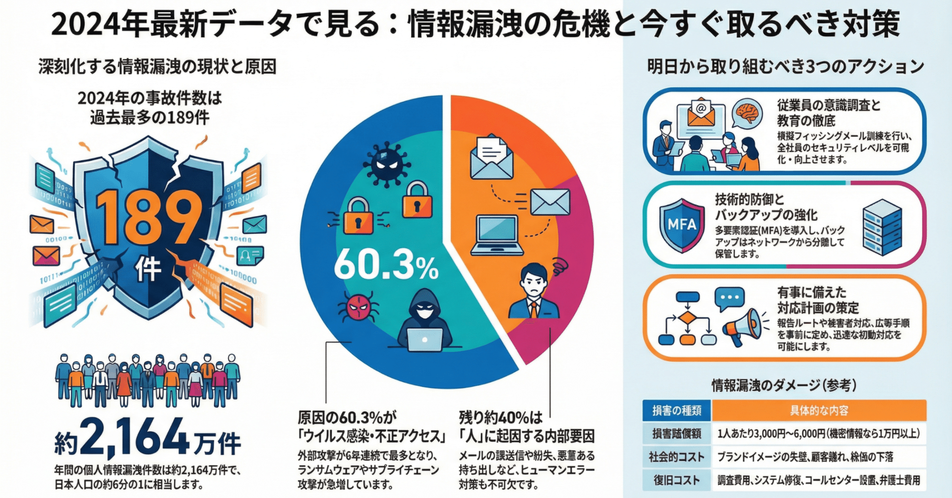 情報漏洩はなぜ起こるのか？原因ランキングと企業が今すぐ取るべき対策｜未来共創コミュニティ