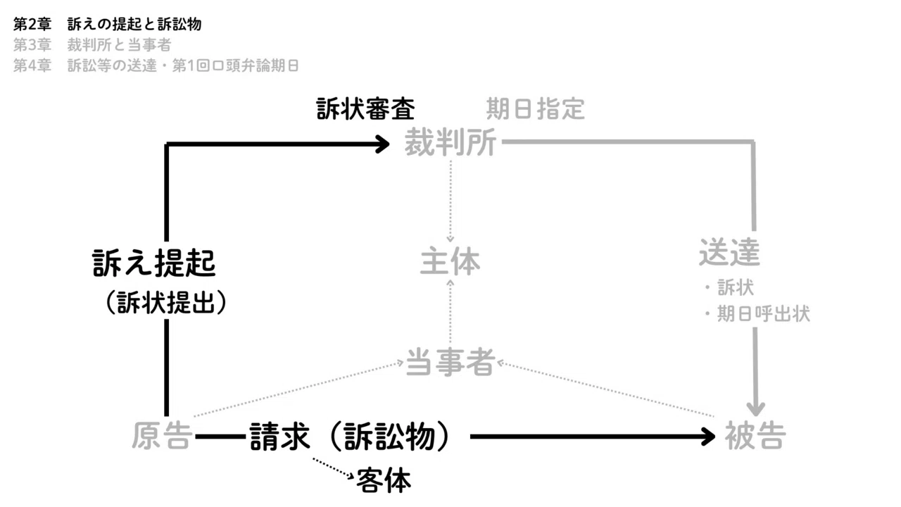 流れをつかむ民事訴訟法』第2章～第4章の図解案（訴訟開始の手続、訴訟