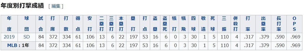 tatis成績