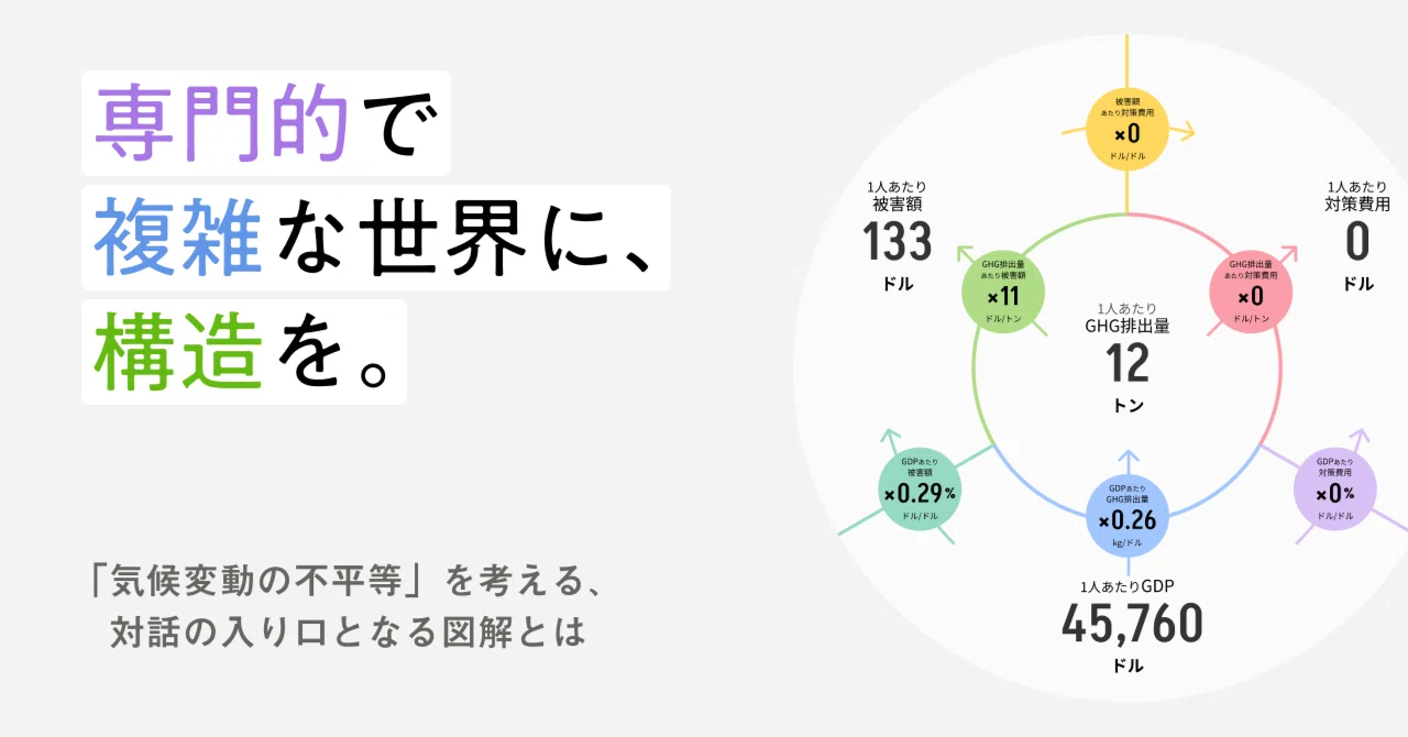 専門的で複雑な世界に、構造を。「気候変動の不平等」を考える、対話の 
