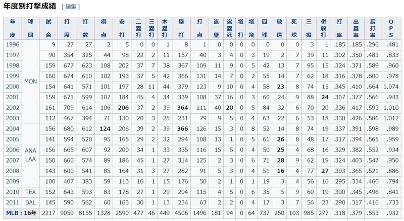Mlb次世代スター Vol 2 ブラディミール ゲレーロjr Kyohei19 松坂恭平 スポーツ マーケティング グローカルマーケター 地方 首都圏 Note