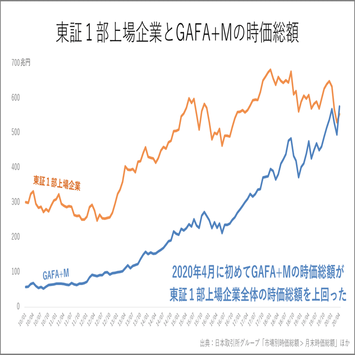 1分解説】GAFA+Mが東証１部全上場企業の時価総額を超えた日｜Knight＠中小企業診断士