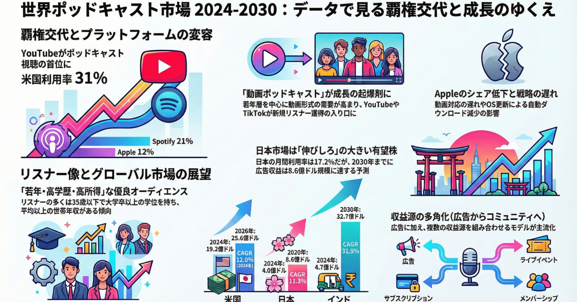 2026年版】激変するポッドキャスト勢力図と日本の勝機｜PodcastStudioJapan（ポッドキャストスタジオジャパン）