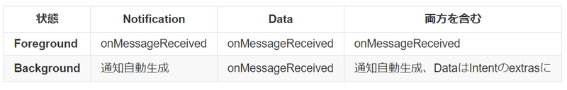 Firebase Cloud Messagingでのプッシュ受信android実装まとめ Background 時の挙動とか きりみんちゃんノート Note