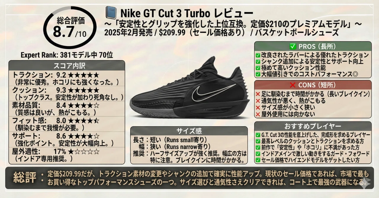 📘 Nike GT Cut 3 Turbo レビュー〜安定性とグリップを強化した上位互換。定価$210のプレミアムモデル〜｜yasumu