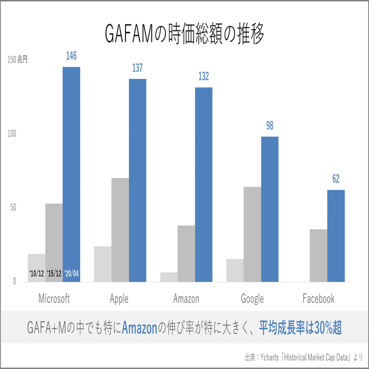 1分解説】GAFA+Mが東証１部全上場企業の時価総額を超えた日｜Knight＠中小企業診断士