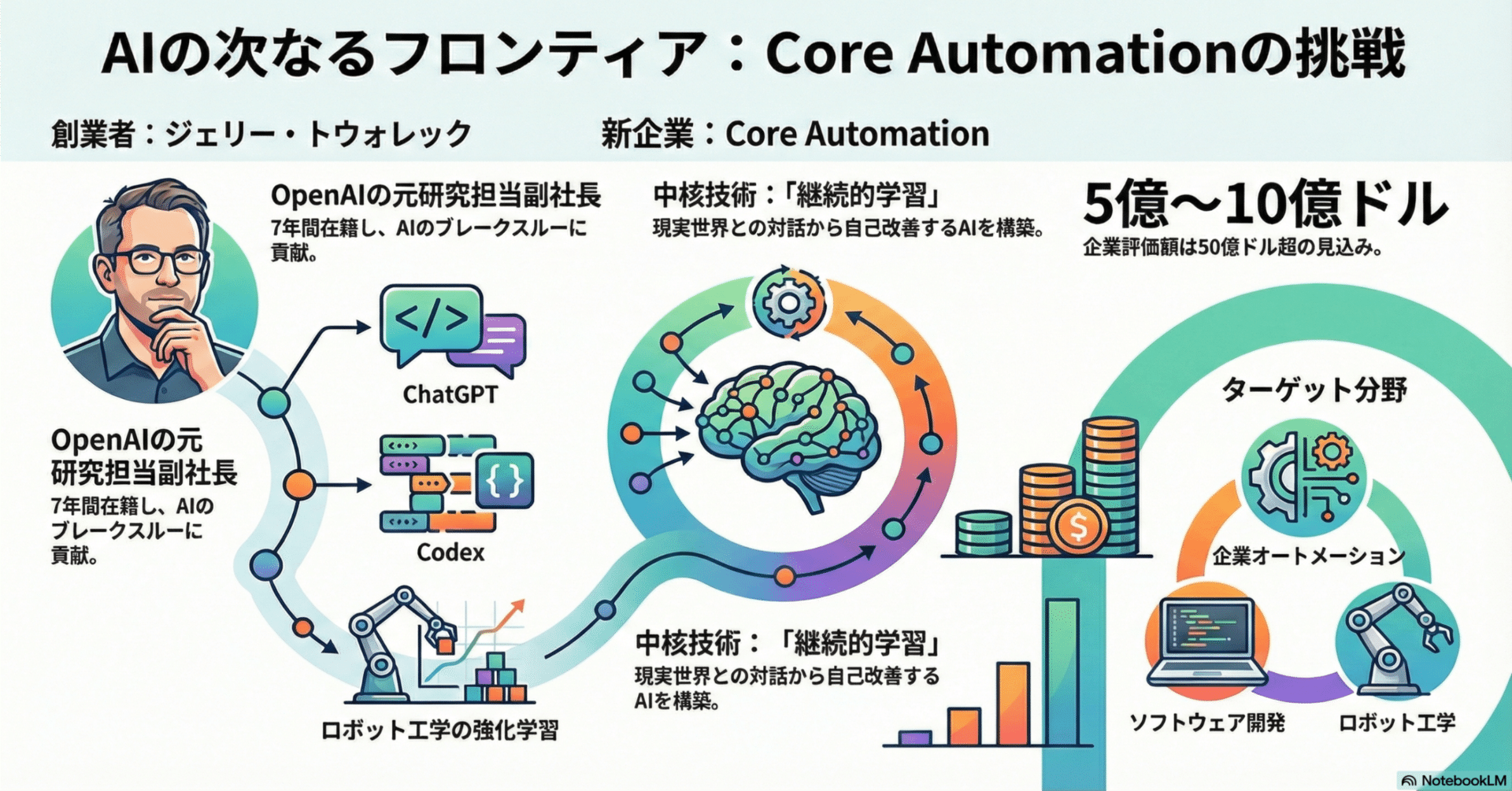 設立数週で10億ドル調達？元OpenAI幹部が放つ「自己学習AI」｜tyo