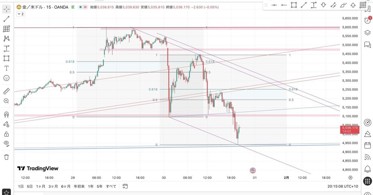 ゴールド環境認識 1/30｜億り鶏