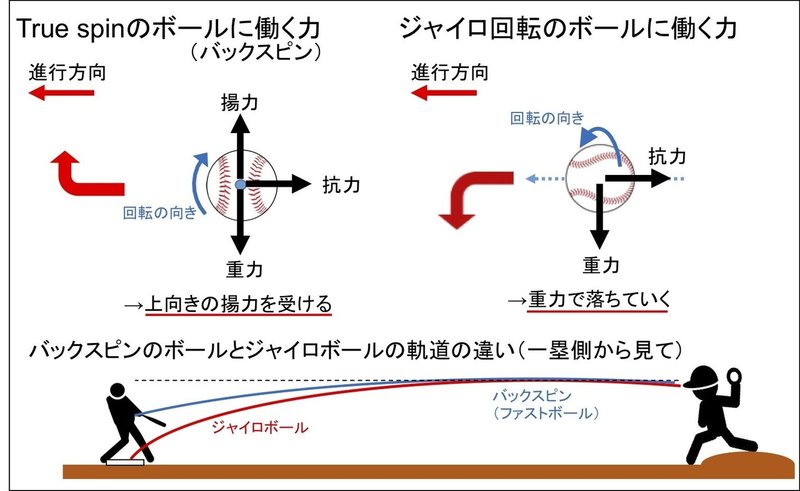 回転 ジャイロ