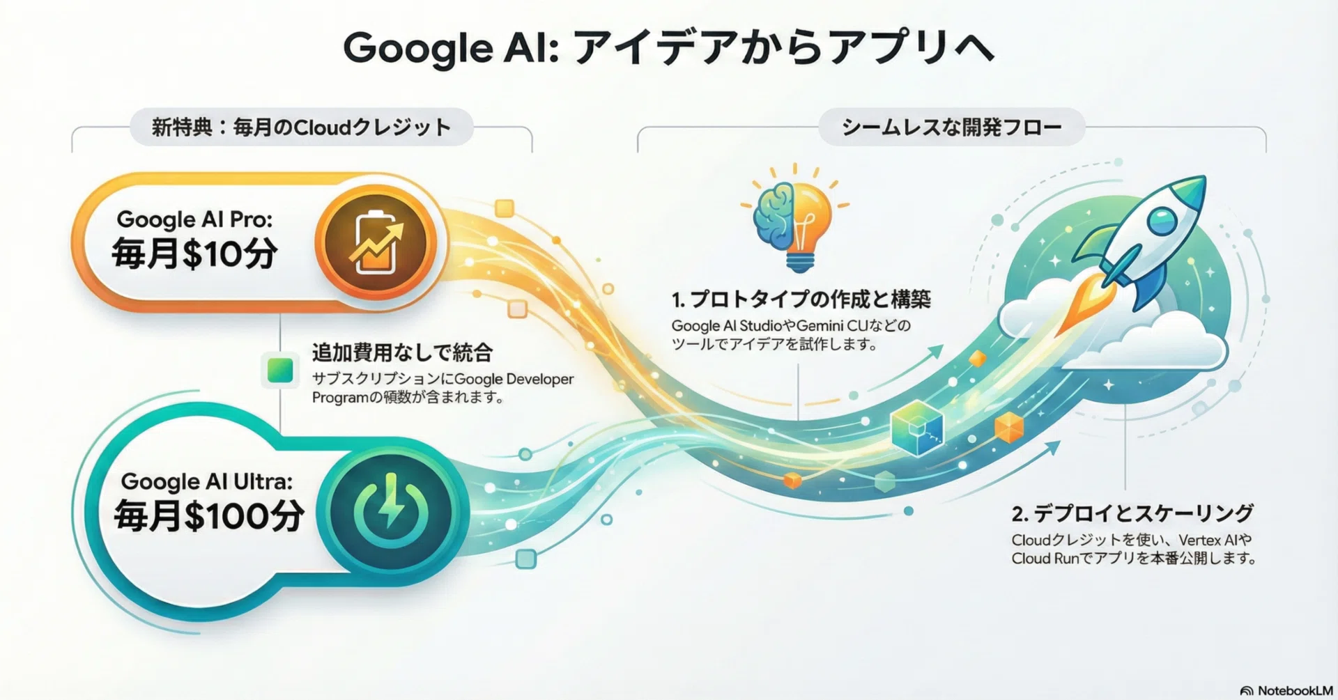 AI開発の「死の谷」消滅へ。Googleの新特典が衝撃的すぎる｜tyo
