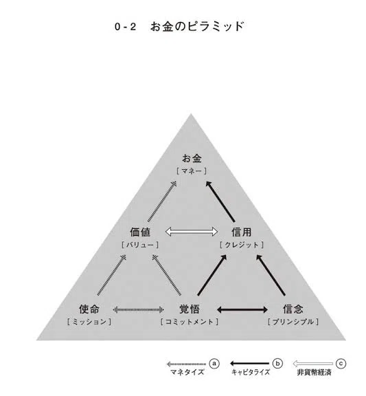 なぜゴッホは貧乏でピカソは金持ちだったのか？｜山口揚平 Yohei Yamaguchi