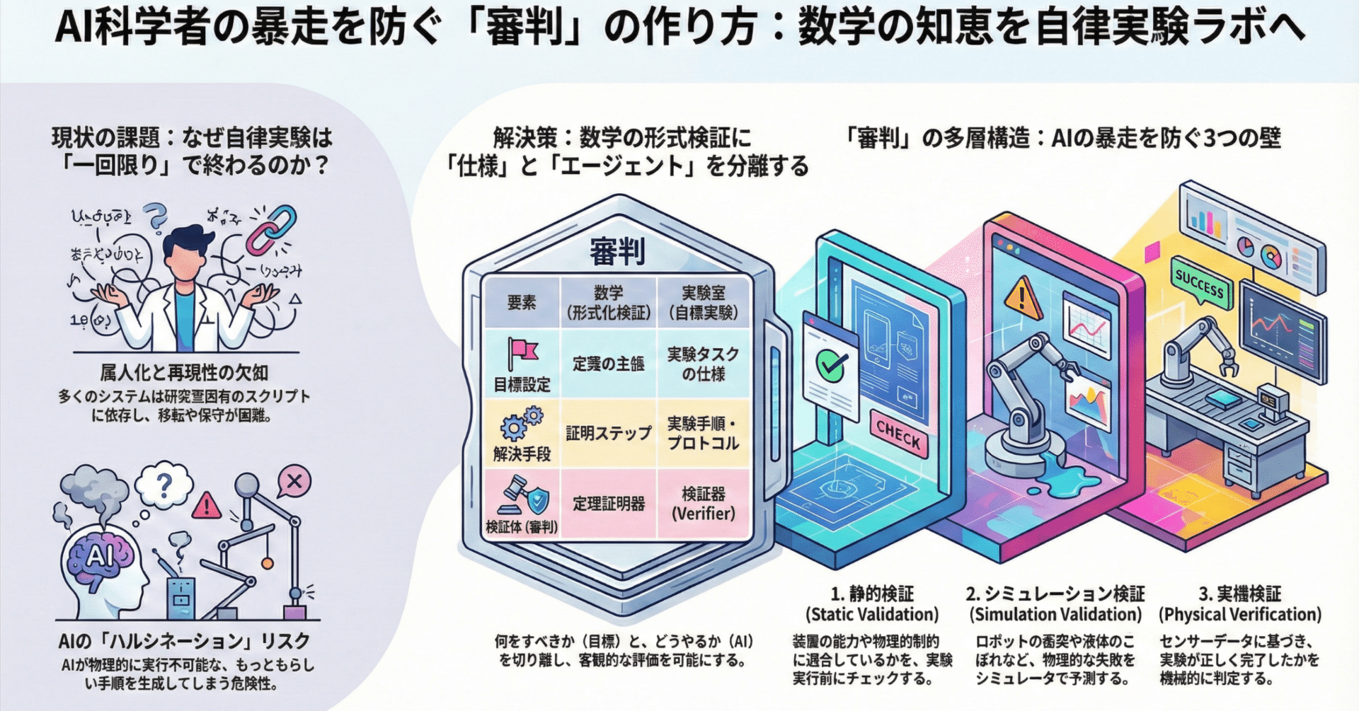 数理的検証に基づく自律実験システムの構築：DeepMindの「形式的予想