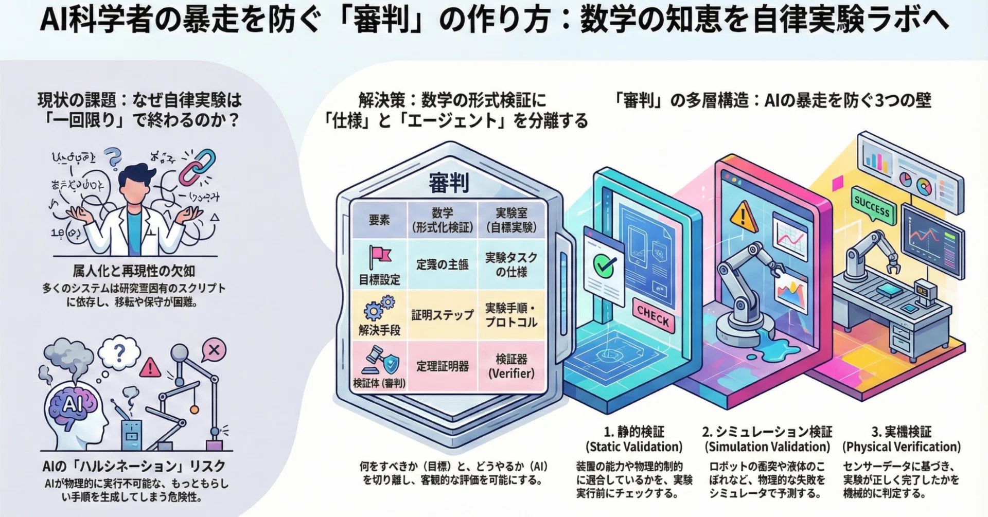 数理的検証に基づく自律実験システムの構築：DeepMindの「形式的予想