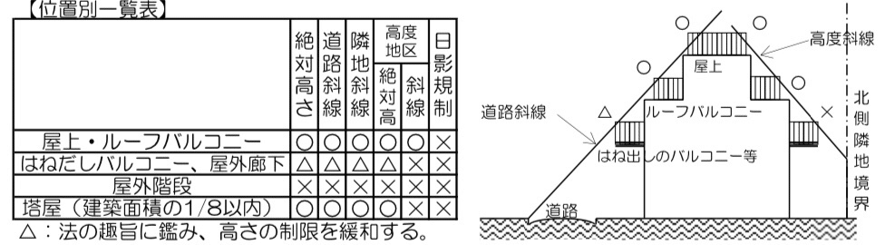 開放性が高い手すりって建築物の高さに入らない 本当に そぞろ Note