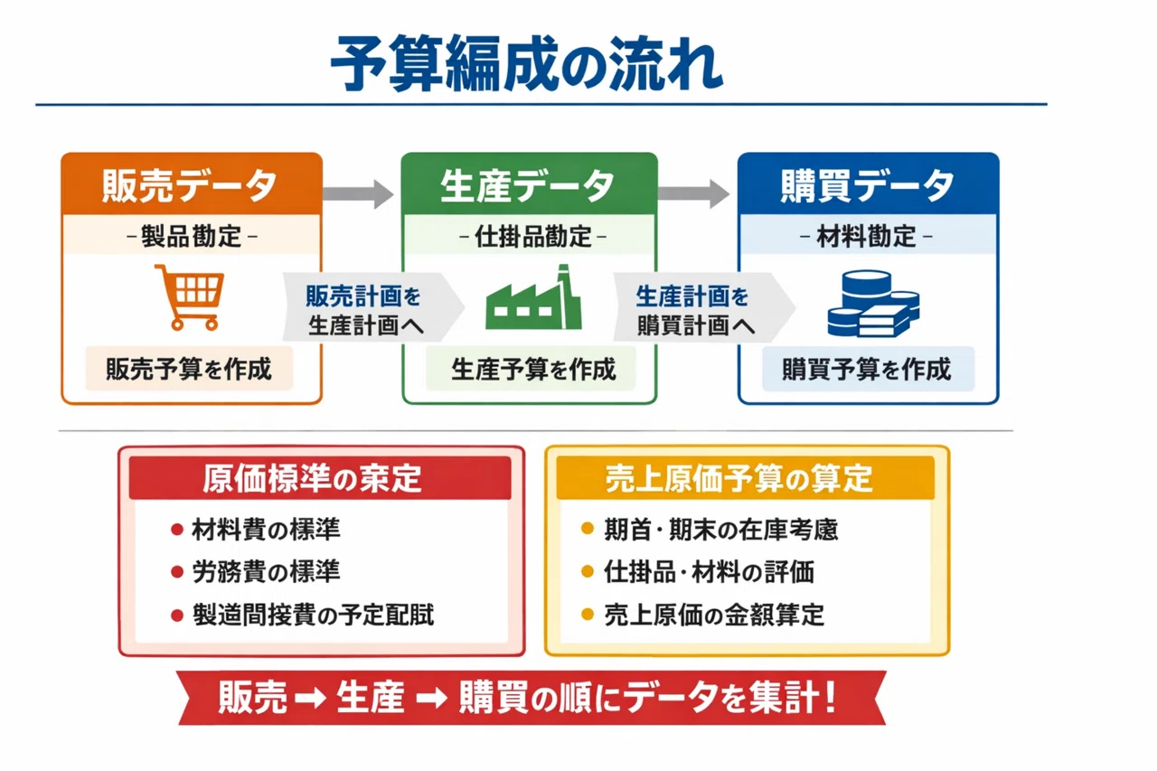 予算編成 vs 予算統制｜日商簿記1級研究家のジュンゲルスコグ