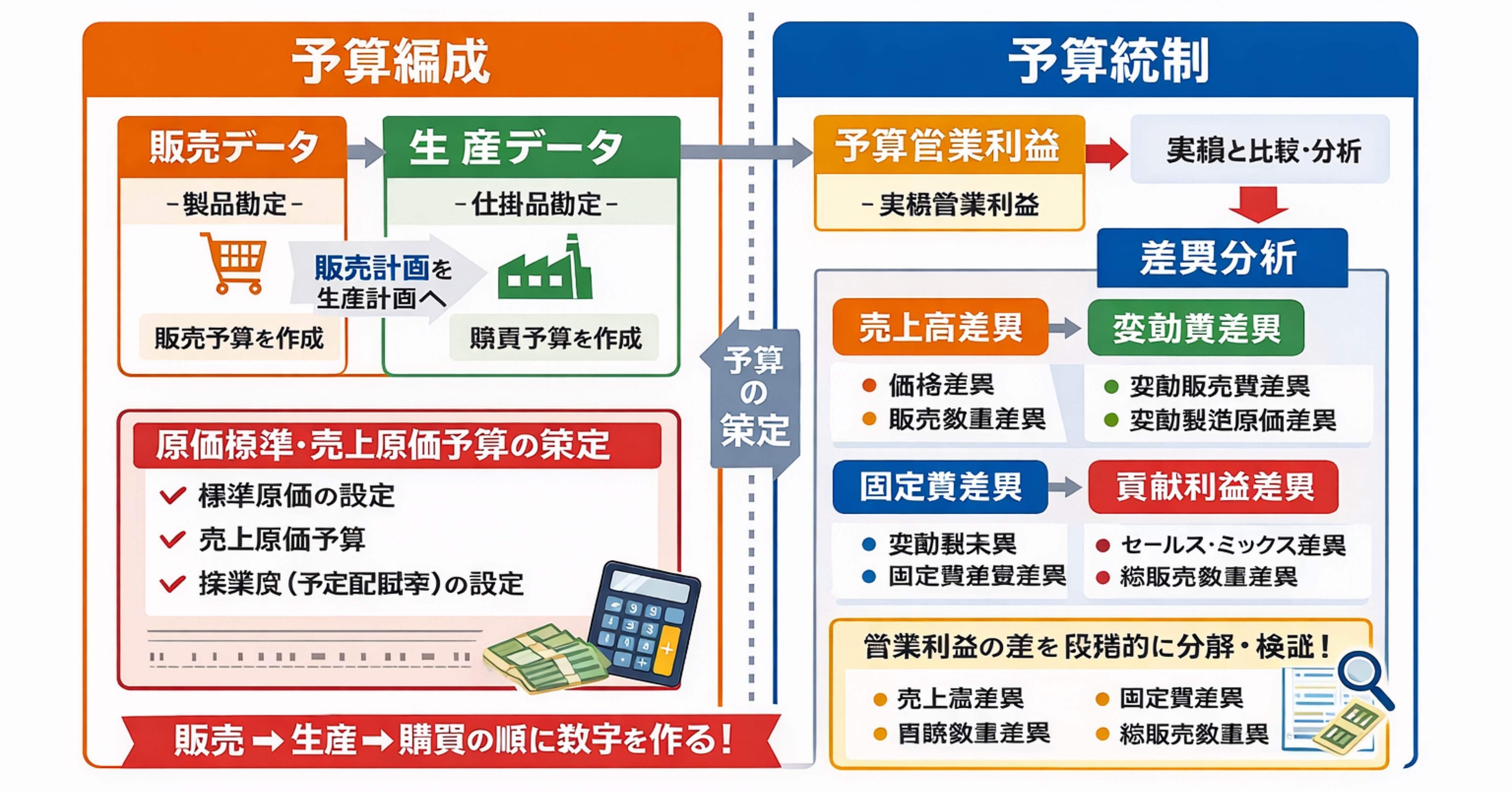 予算編成 vs 予算統制｜日商簿記1級研究家のジュンゲルスコグ