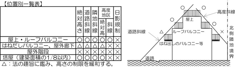開放性が高い手すりって建築物の高さに入らない 本当に そぞろ Note