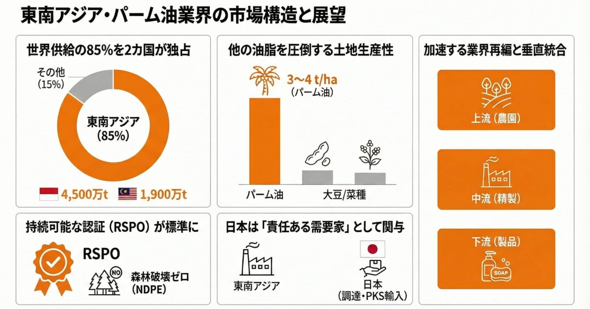 東南アジアのパーム油業界の概要｜Better Equation Research