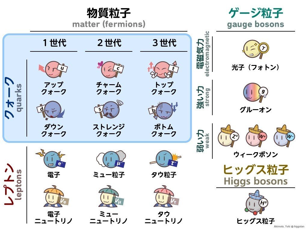 素粒子のお話】 クォークってなに？｜Akimoto, Yuki｜Higgstan