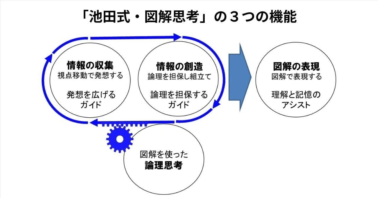 池田式・図解思考」の3つの機能｜池田秀敏：図解思考「構造で考える」