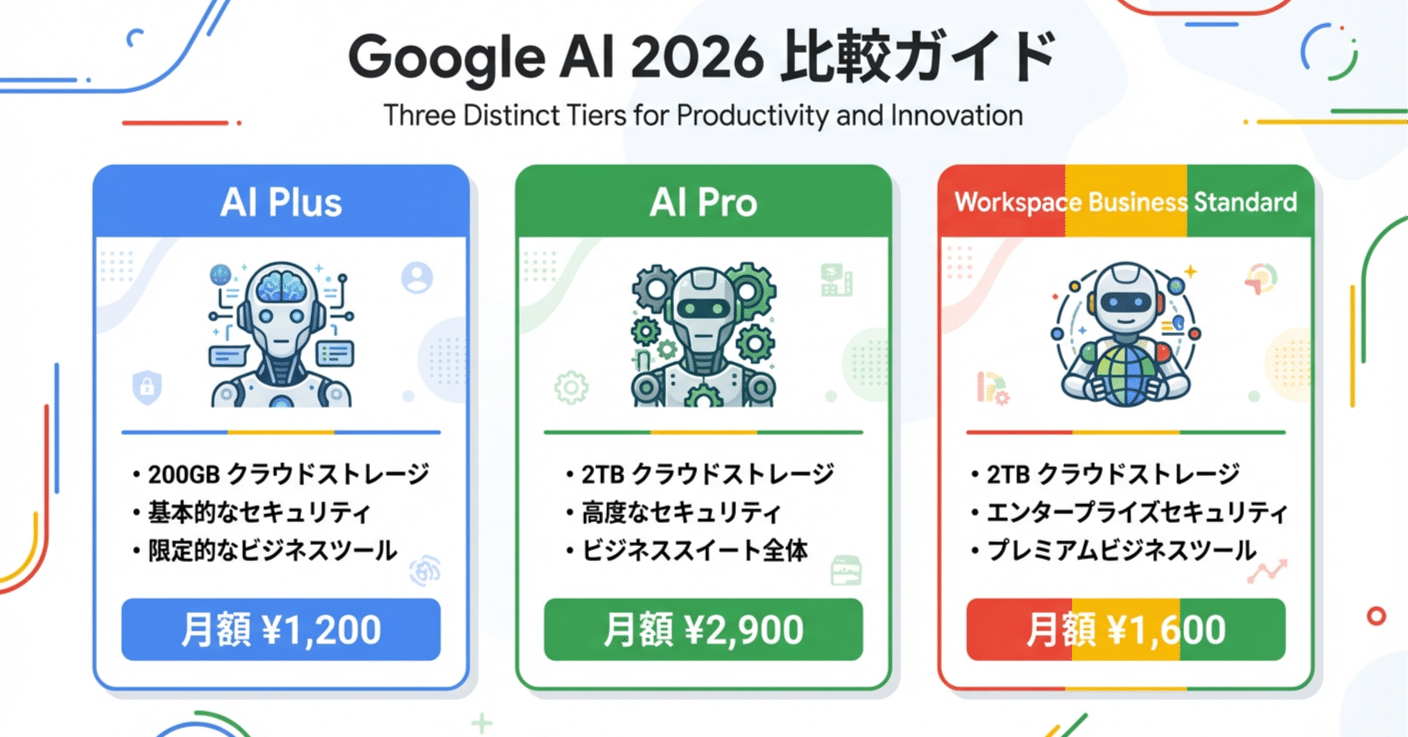 2026年最新】Google AI Gemini製品比較 完全ガイド｜AI Plus・Pro