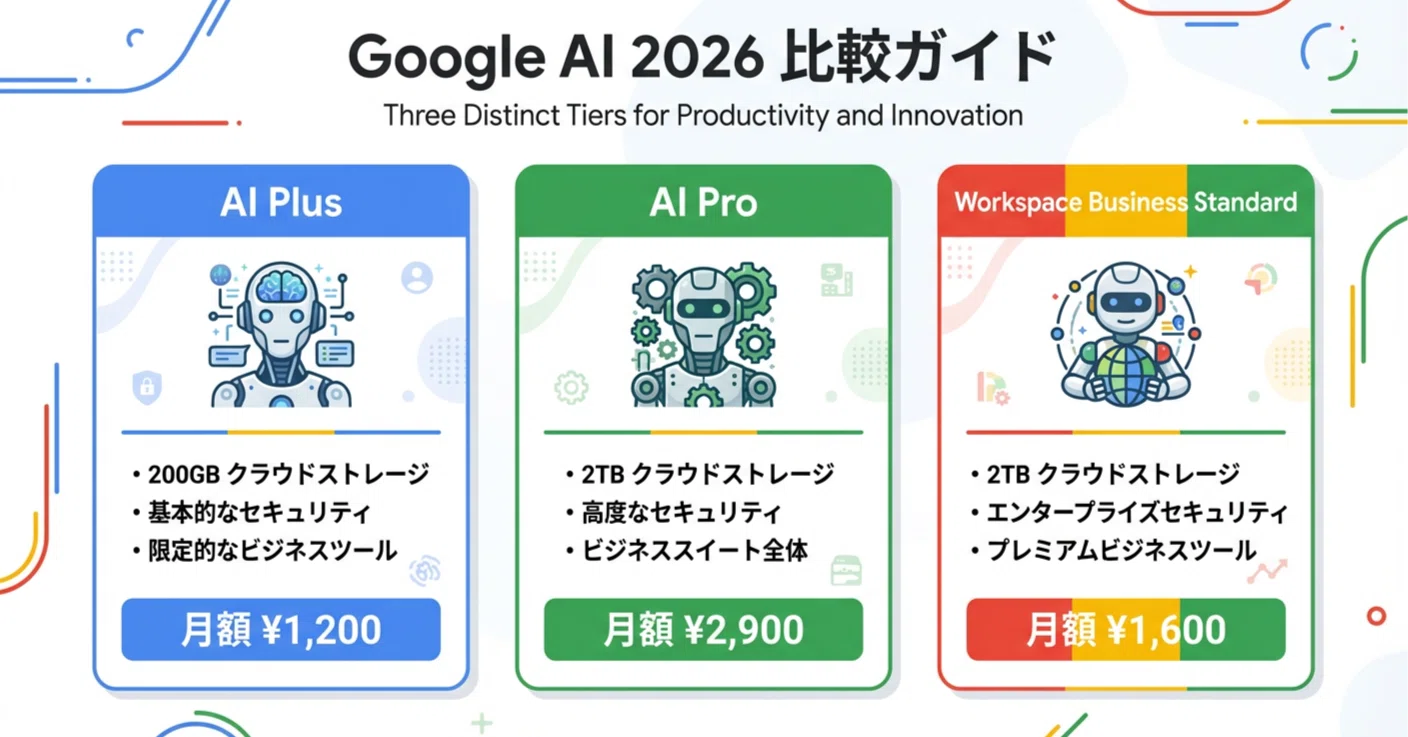ai出品 2026年最新】Google AI Gemini製品比較 完全ガイド｜AI Plus・Pro