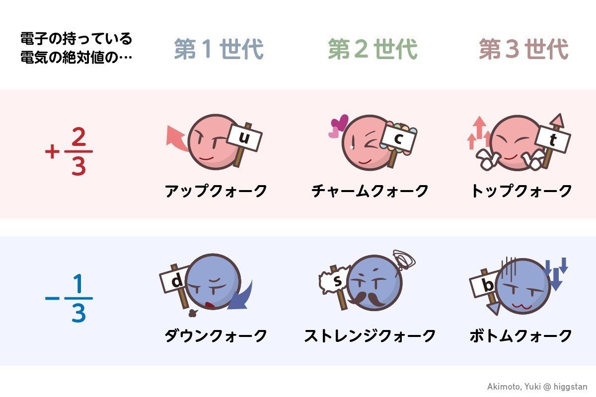 素粒子のお話】 クォークってなに？｜Akimoto, Yuki｜Higgstan