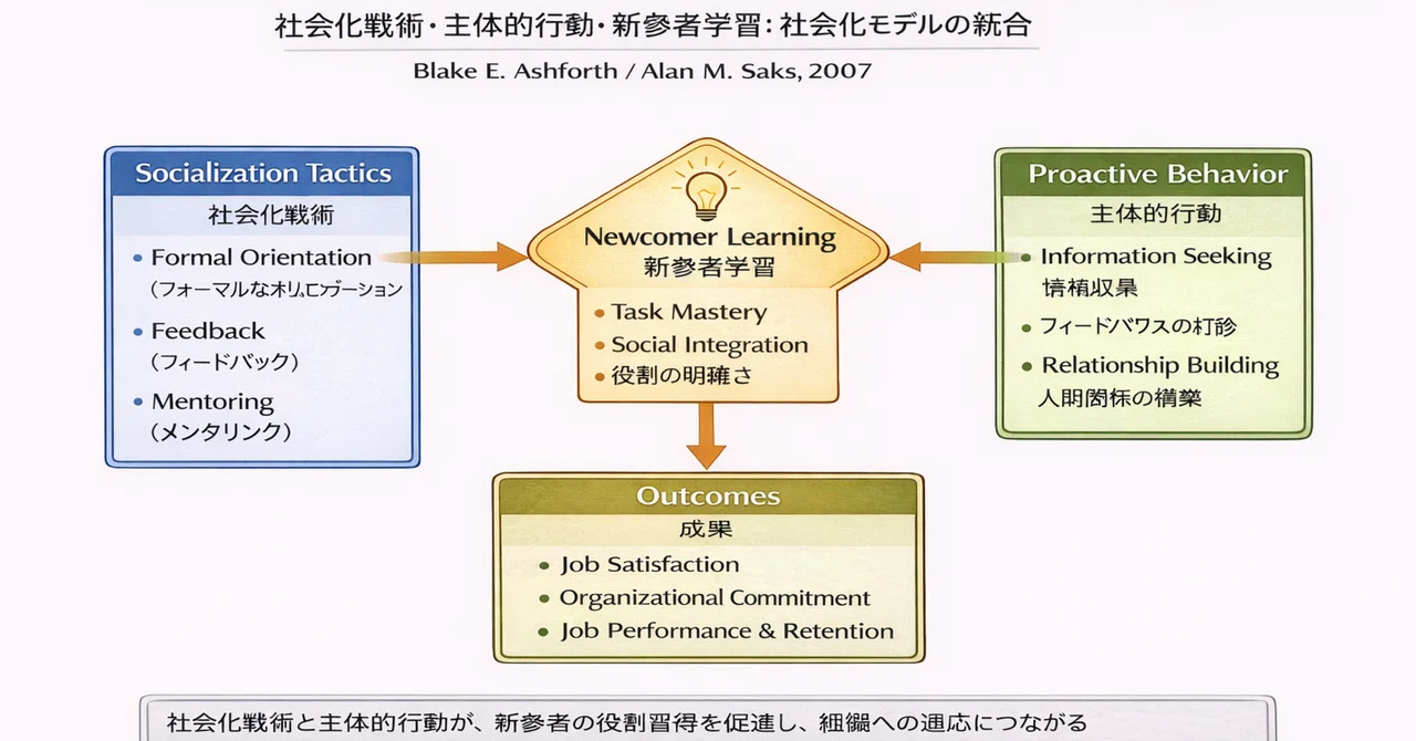 【適応マラソン3/73】2007年Blake E. Ashforth / Alan M. SaksSocialization tactics ...