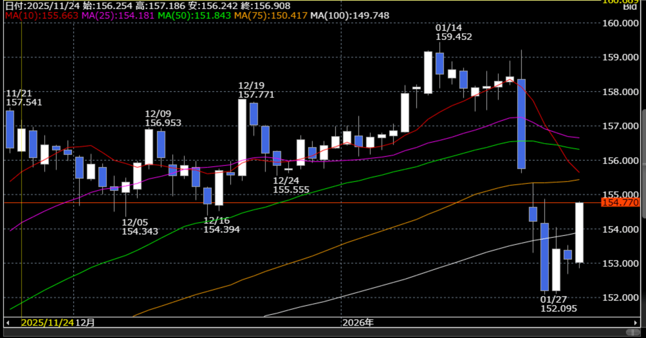 今週は決済ゼロ】ドル円下落で含み損9,500円に…全て新規ポジションのナンピン作戦｜あそびFXで1億円｜あそびFXで1億円
