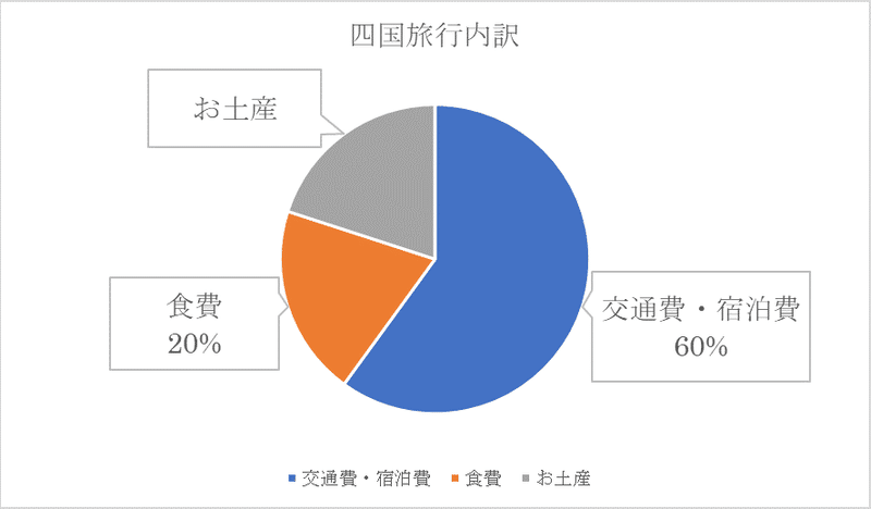 四国旅行