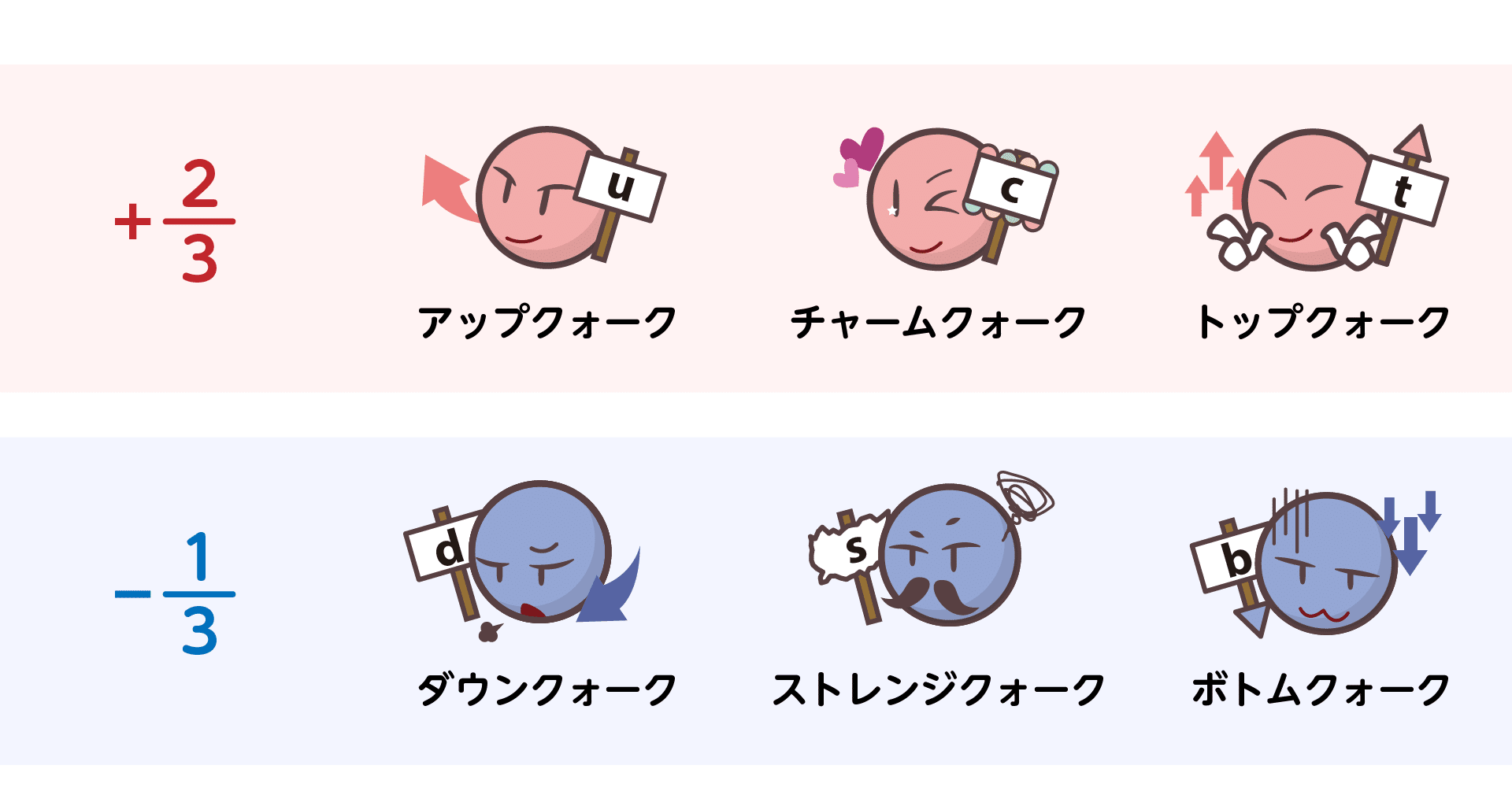 素粒子のお話】 クォークってなに？｜Akimoto, Yuki｜Higgstan